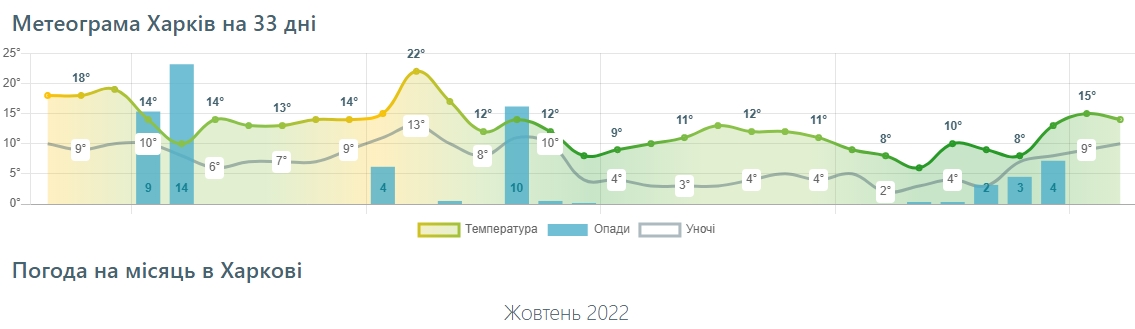 Сколько продлится бабье лето и когда придут холода: прогнозы на октябрь